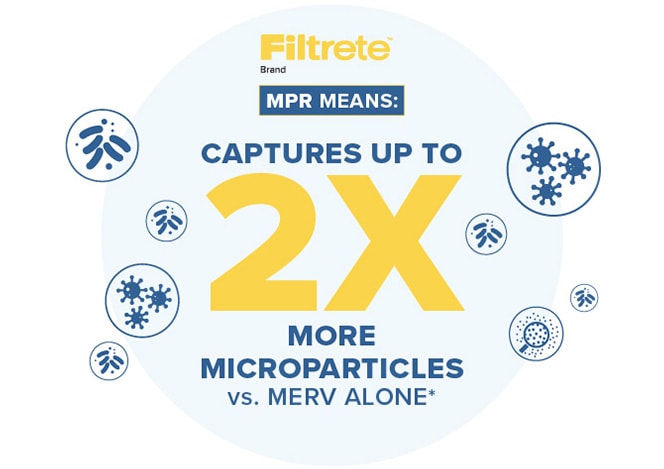 Filtrete MPR means: Captures up to 2x more Microparticles vs MERV alone*
