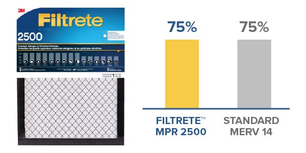 Filtrete™ MPR 2500 Premium Allergen & Ultrafine Particles Air Filter
