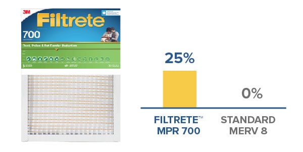Filtrete™ MPR 700 Dust, Pollen & Pet Dander Reduction Air Filter
