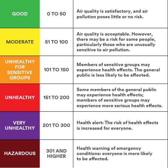 Chart showing air quality ranging from good (0-50) to hazardous (301 and higher) with descriptions of air quality.