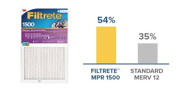 Filtrete™ MPR 1500 Allergen, Bacteria & Virus Air Filter
