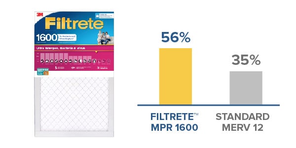 Filtrete™ MPR 1600 Ultra Allergen Bacteria and Virus Air Filter
