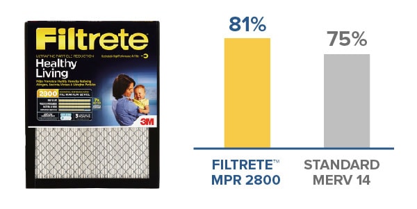Filtrete™ MPR 2800 Ultrafine Particle Reduction Air Filter
