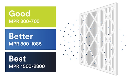 Here’s a quick guide to help determine which level of Filtrete™ Brand filtration works best for you: Good filtration: MPR 300 to 700; Better filtration: MPR 800 to 1085; Best filtration: MPR 1500 to 2800