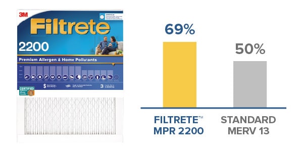 Filtrete™ MPR 2200 Premium Allergen & Home Pollutants Air Filter
