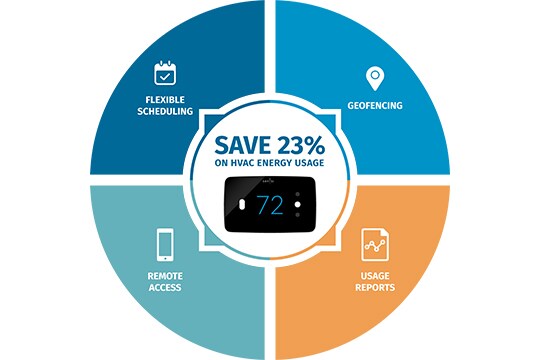 An infographic showing how flexible scheduling, geofencing, remote access and usage reports on the Sensi Touch 2 smart thermostat helps you save 23% on HVAC energy usage.
