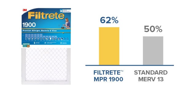 Filtrete™ MPR 1900 Premium Allergen, Bacteria & Virus Air Filter
