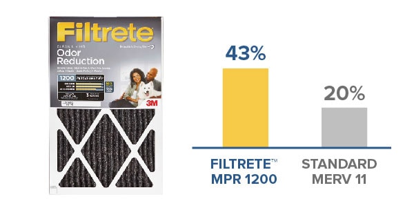 Filtrete™ MPR 1200 Odor Reduction Air Filter
