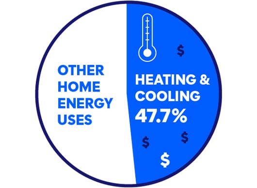 A pie chart circle - on the right side “Heating & Cooling 47.7%” in filtrete blue. On the left side of the circle “Other Home Energy Uses”
