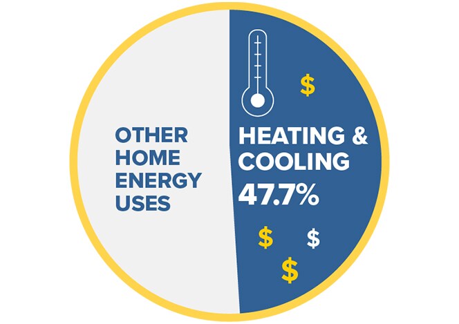 Other home energy uses versus Heating & Cooling 47.7%
